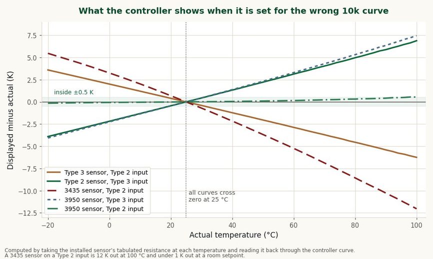 Line chart of displayed minus actual temperature from minus 20 to 100 degrees Celsius for five sensor and controller curve combinations, all crossing zero at 25 degrees Celsius